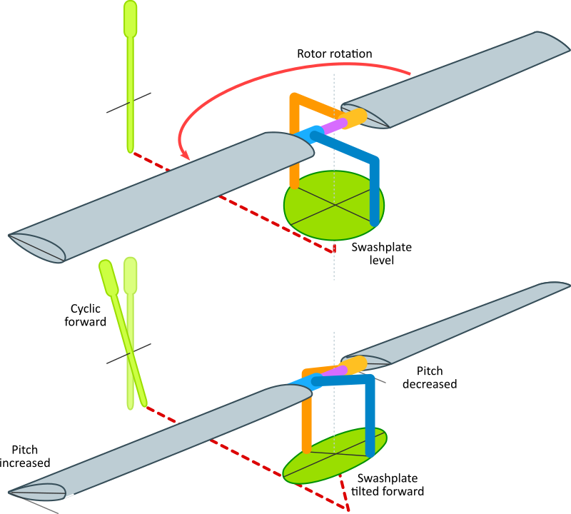 How a cyclic input tilts the swashplate, producing periodic blade pitch changes